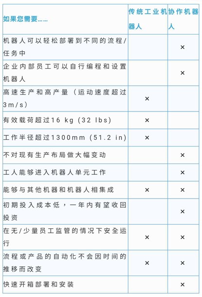 协作机器人应用