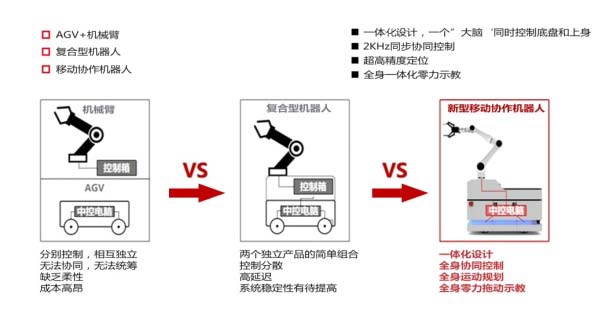 复合移动机器人发展示意图