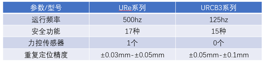 URe系列和URCB3系列区别
