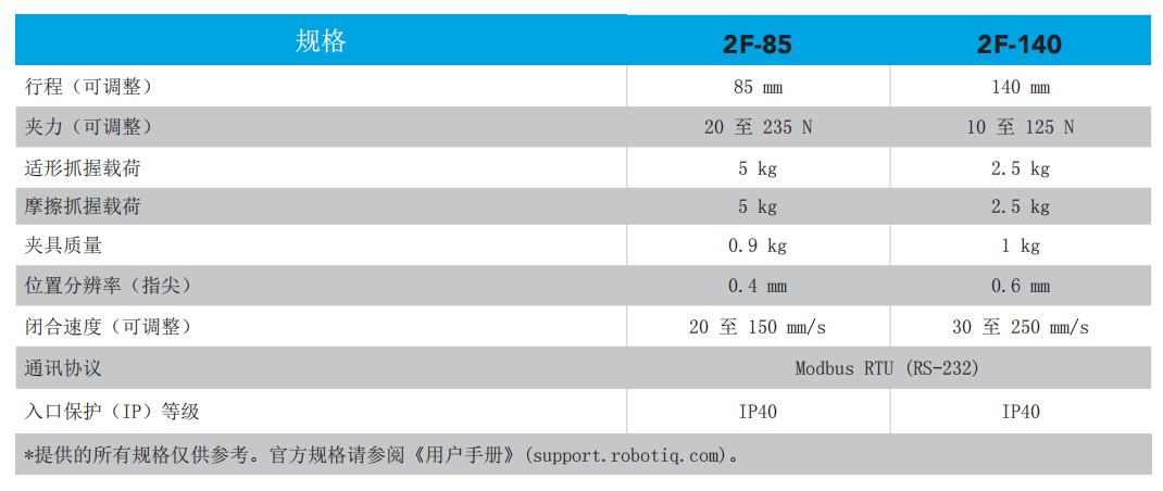 Robotiq